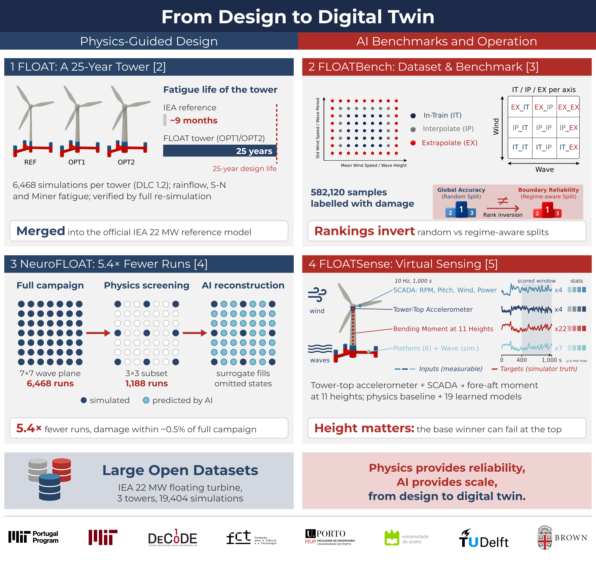 FLOAT family overview: design, benchmark, simulation reduction and virtual sensing on the IEA 22 MW floating turbine