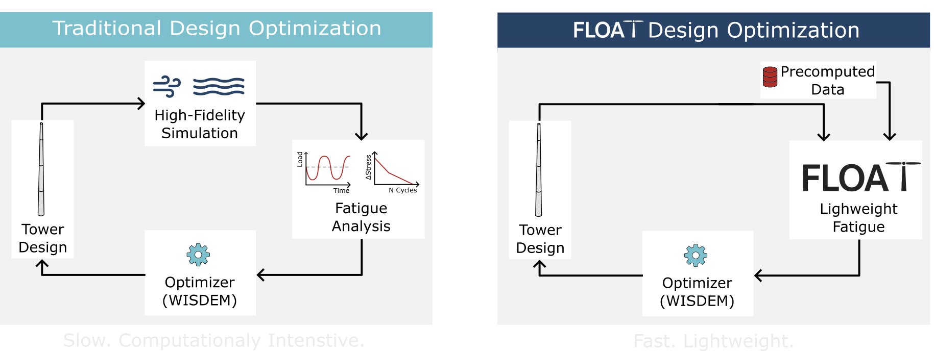 FLOAT workflow