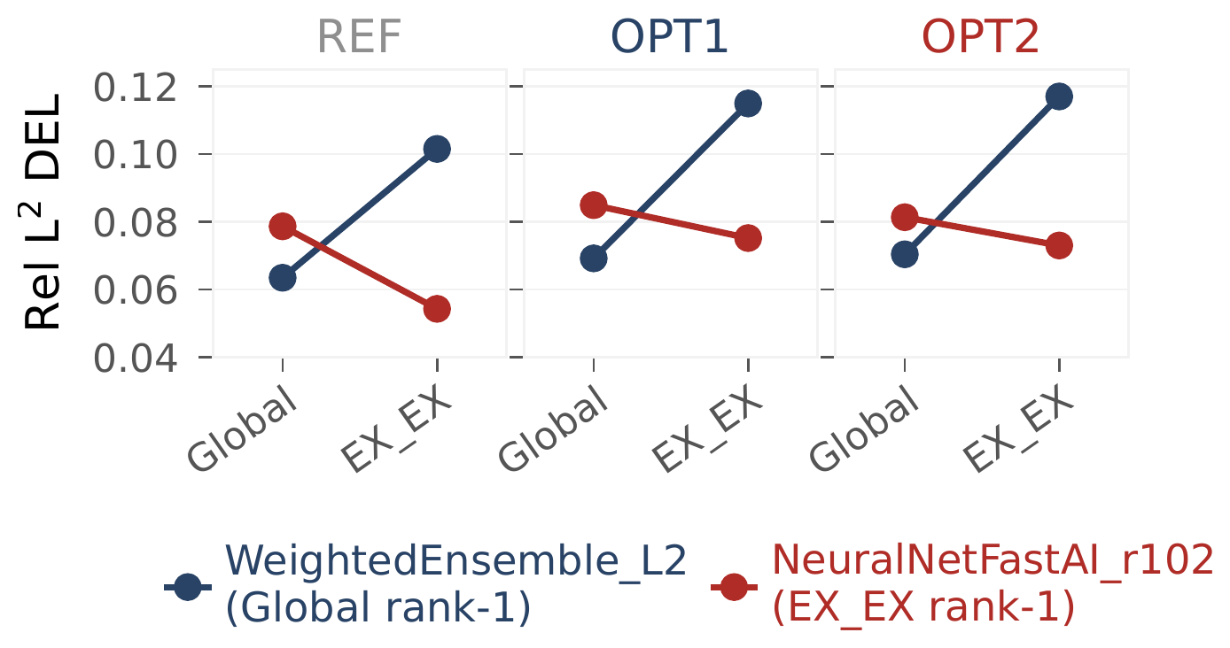 Global and EX_EX Rel L2 DEL of the Global rank-1 and EX_EX rank-1 models