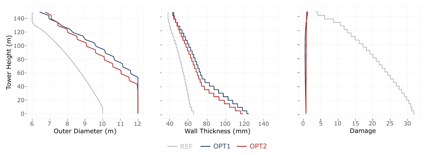 Outer diameter, wall thickness and lifetime damage of the three towers