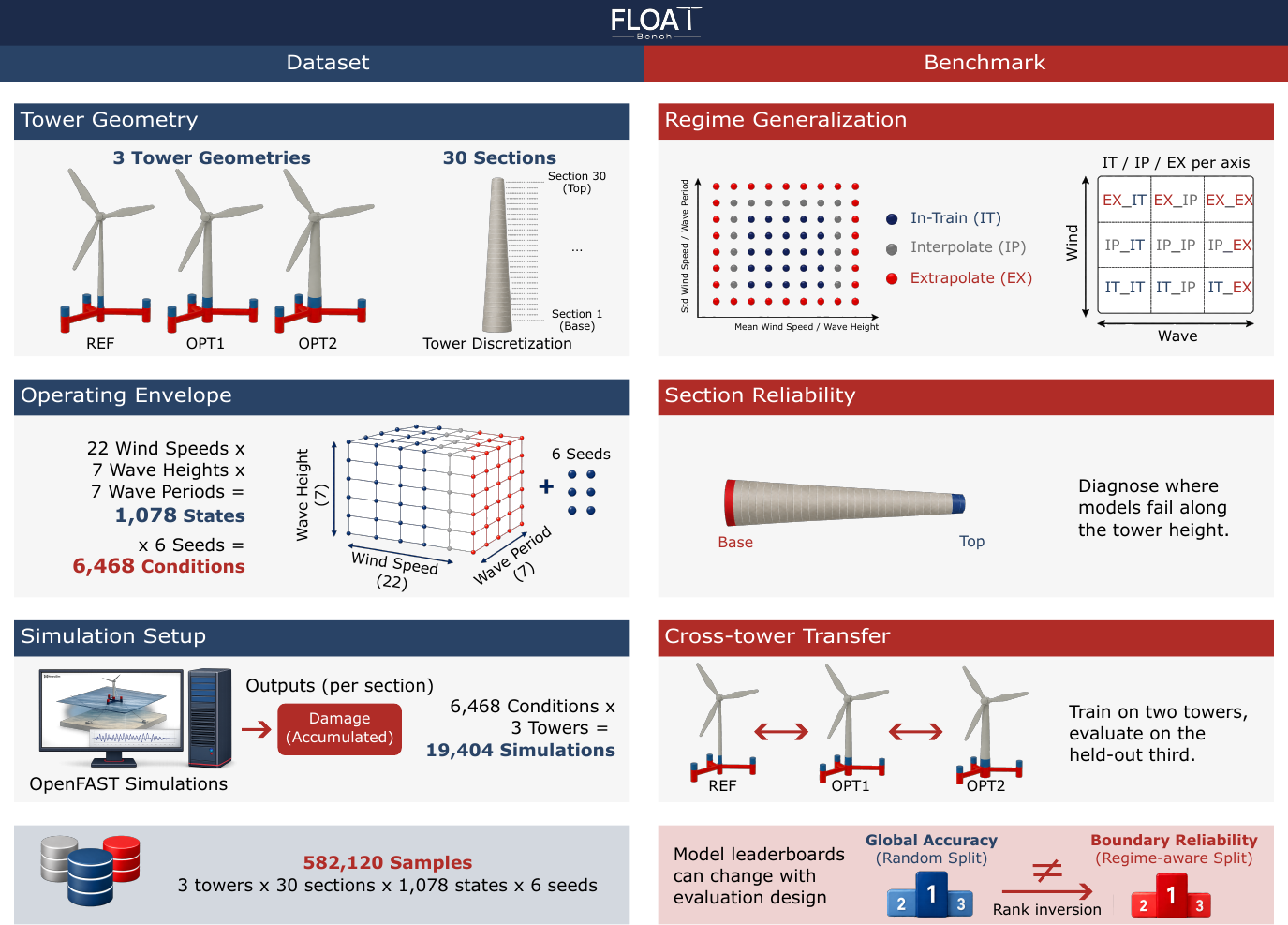 FLOATBench overview: dataset of three towers, regime-aware split, benchmark protocols