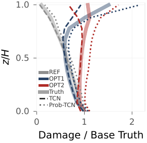 Lifetime damage along the tower