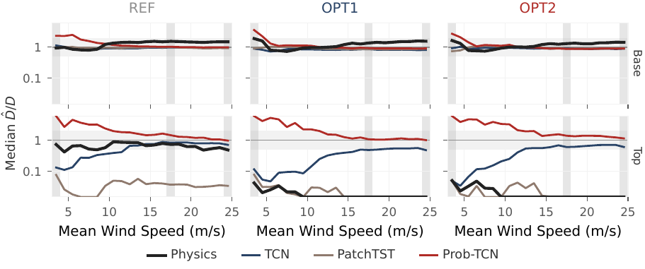 Median damage ratio per wind speed