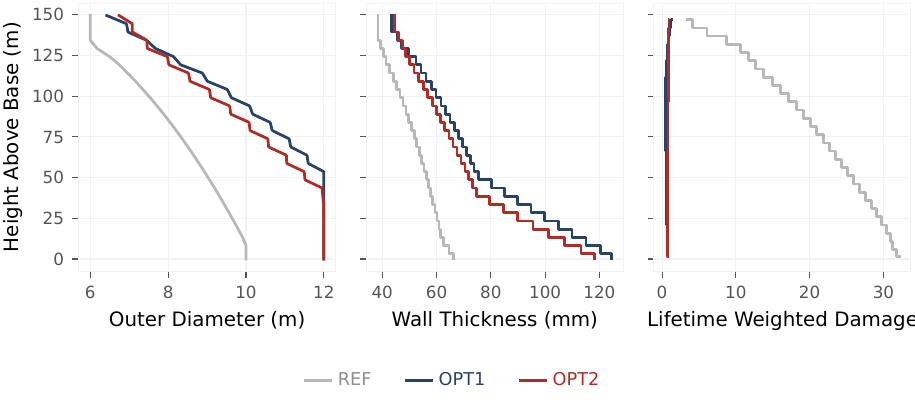 Outer diameter, wall thickness and lifetime damage of the three towers