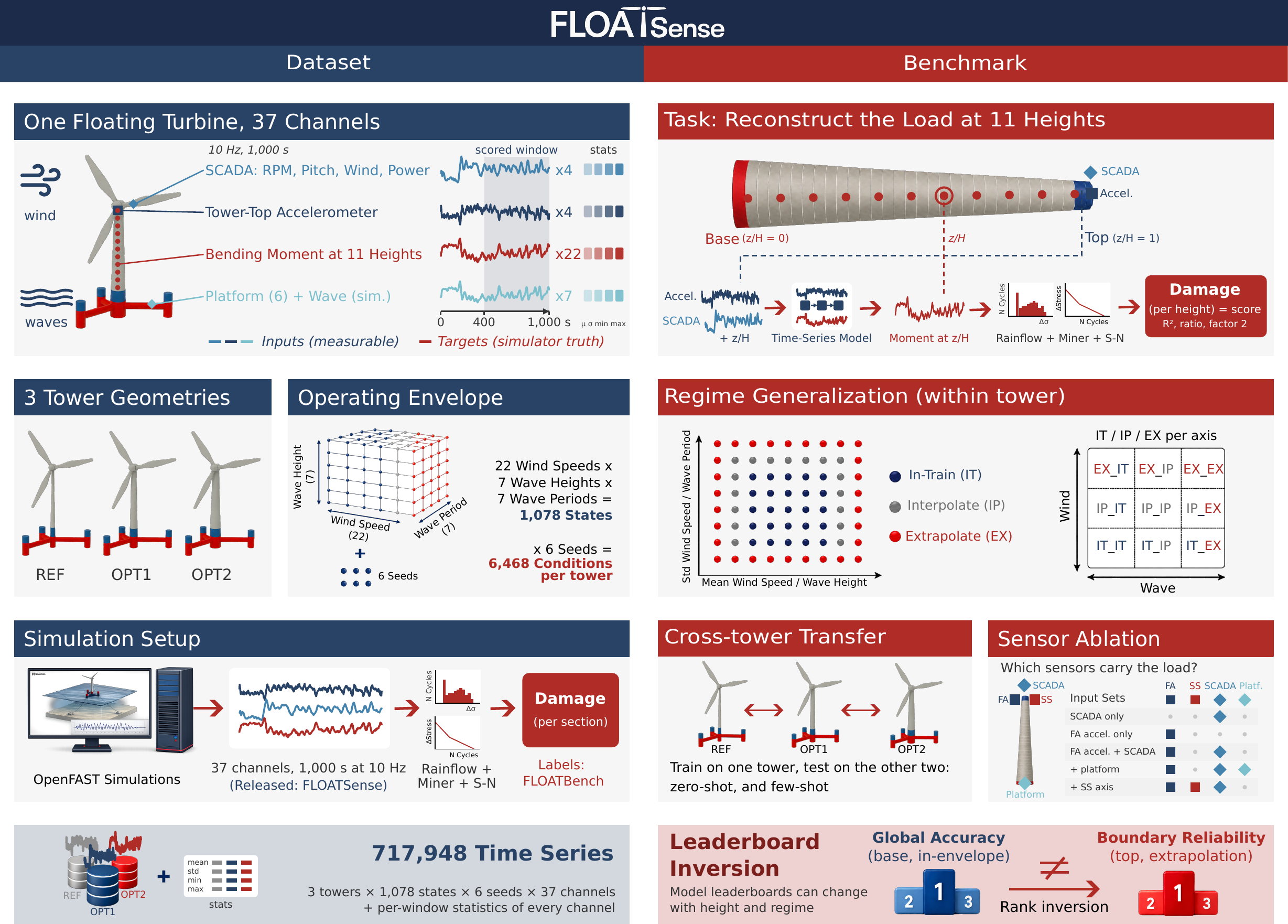 FLOATSense overview: dataset of three towers, task, damage-based scoring and benchmark protocols