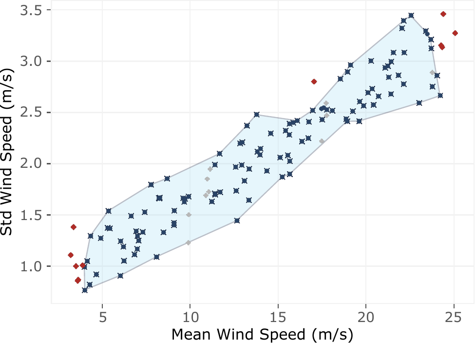 Regime partition in the wind plane
